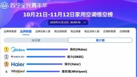 2020惠而浦小家电产品双十一线下新老客户答谢品牌销量再次领先
