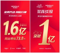 全网销售破1.6亿,梦洁集团双11线上同比大增73.8%