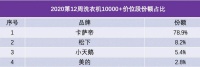 高端洗衣机怎么选?中怡康TOP10:9款“空气洗”上榜