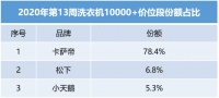 中怡康:高端洗衣机认可度上升 杀菌消毒“空气洗”受欢迎