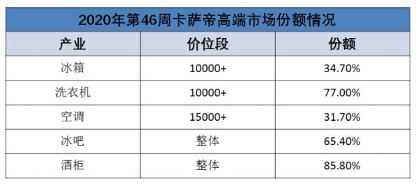 卡萨帝：心里装着用户，才能拿到想要的第一