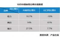 产业在线:空调市场整体向好,出口增长亮眼