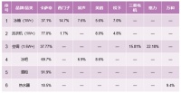 继高端第一后卡萨帝又实现行业引领,冰洗跃居行业第二