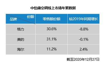 唯一双线增长补短板，海尔空调17省市份额超过20%