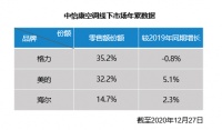 唯一双线增长补短板,海尔空调17省市份额超过20%