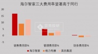第一个提升市值的措施已兑现!海尔智家还会干啥?