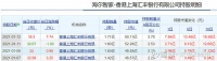 外资看好海尔智家前景 汇丰连续3天加仓3000万股