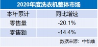 2020年洗衣机盘点:海尔份额超4成,比二三四名之和还多!