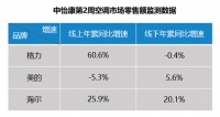 再迎双增长！海尔空调：线上、线下增速超20%