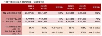 TCL入选全球专利250强榜单,当之无愧的技术领军者!