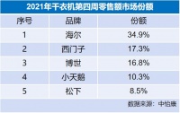 2021干衣机开年市场盘点:品牌集中度高,海尔份额增速双第一