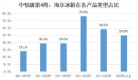一家独大只是起点!高端、场景已成海尔冰箱新增长点