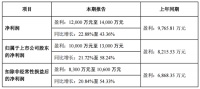 2020年度财报快讯丨德尔未来、惠而浦、泉阳泉、曲美家居