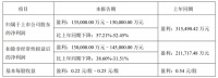 居然之家2020年年度业绩预告公告 预计盈利13.5-15亿