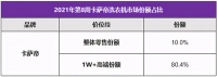 在第一的起点上,卡萨帝在场景和生态上开创新增长点