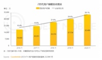 线上排名TOP5!Leader再获年轻人认可