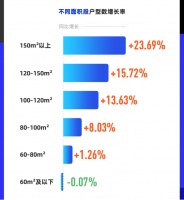 《酷家乐家居大数据洞察》:客厅变大、卫生间缩水,大户型攀升