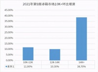 健康第一!海尔冰箱卖健康份额41.9%