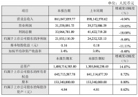 名雕股份发布2020年度业绩快报:受疫情影响,营业总收入下降4.04%
