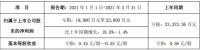 东易日盛发布2021年第一季度业绩预告