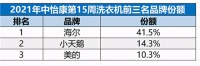 份额升至41.5%!海尔洗衣机凭智慧衣物全场景获高增长