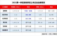 内外齐发力!我乐家居2021一季净利暴增4.5倍