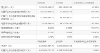 罗莱生活:一季度净利润约1.83亿元,同比增加156.15%