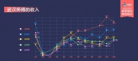 武汉下半年逆袭,蓝领收入大增,2020年家居服务报告解读疫情期家居服务大数据