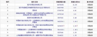 社保基金持仓喜临门,为第9大股东
