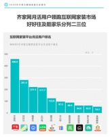 Fastdata最新报告:齐家网月活行业第一,数字化驱动服务升级