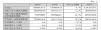 东易日盛2020年年报发布:归属于上市公司股东的净利润1.8亿元,同比增长172.34%,业绩逐季环比明显改善