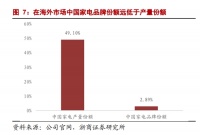 海外经营利润再增135%!海尔智家自主创牌持久战见效