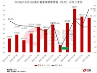 顶流重仓!海尔智家Q1业绩持续高增长