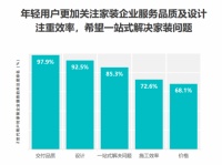 Fastdata家装报告:互联网家装推动用户体验提升,齐家网用户满意度居首