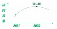 全民热议的碳中和,到底我们可以怎么实现它!