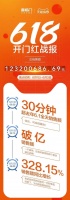 全平台首个破亿床垫品牌,喜临门618开门红首战告捷!