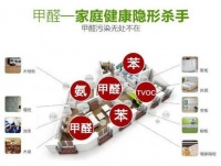 据中国室内环境监测中心调查结果显示:我国每年由于室内空气污染引起的急诊数为430万人