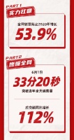 33分20秒突破去年全天销售量 源氏木语618再创佳绩!