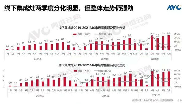 数据来源：奥维云网