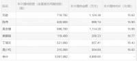 帝欧家居:6位股东、高管共增持公司300.17万股份