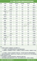7月生活服务电商消费评级榜出炉 帮考网、携程、万师傅获“建议下单”评级