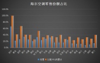 场景拉动新增量!海尔空调全国27个区域份额第一