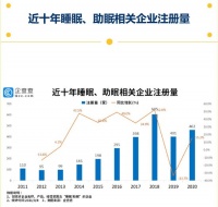 4000亿增量市场争夺战:广东成睡眠产业主阵地