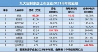 九大定制家居上市公司2021年半年报业绩出炉!