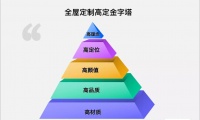 高端定制的“高定”,到底“高”在哪里?