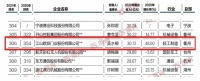喜讯 | 2021浙商全国500强榜单出炉,江山欧派再度上榜