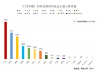 98英寸超大屏由中国品牌唱主角!TCL代表国货拿下冠军