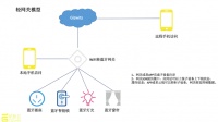 机智云智慧网关解决方案,实现不同品牌不同协议的互联互通