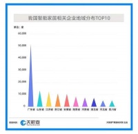 智能快讯|我国有14.3万家智能家居相关企业连续四年注册增速超35%