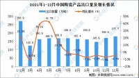 陶卫快讯|2021年12月中国陶瓷产品出口量177.7万吨,同比下降4.7%